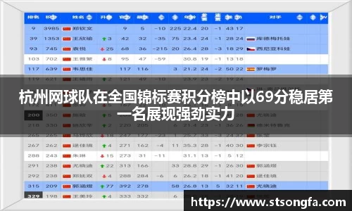 杭州网球队在全国锦标赛积分榜中以69分稳居第一名展现强劲实力